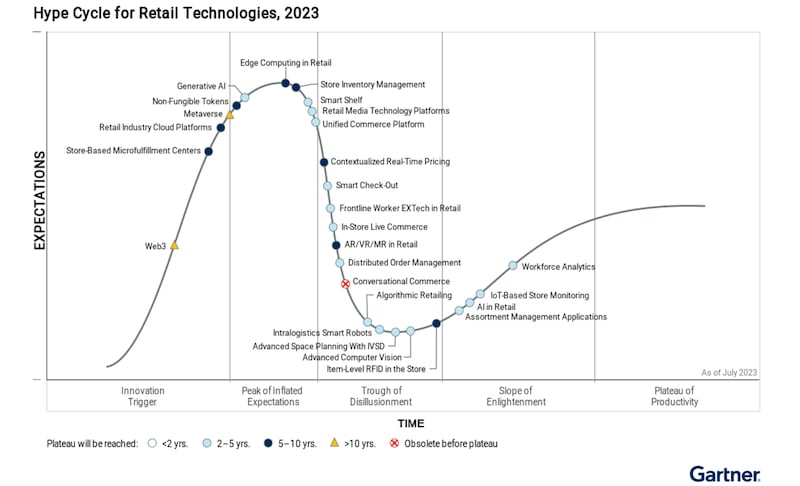 A chart showing the placement of different retail technologies on Gartner's hype cycle curve, which climbs sharply before dropping off steeply and then rising gradually into a plateau.