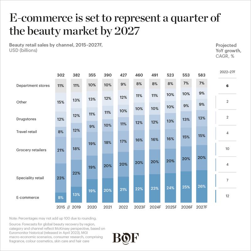Beauty retail sales by channel through 2027