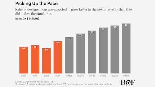 The Future of Designer Bags in Five Charts